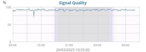 Signal Quality