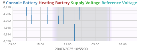 voltage