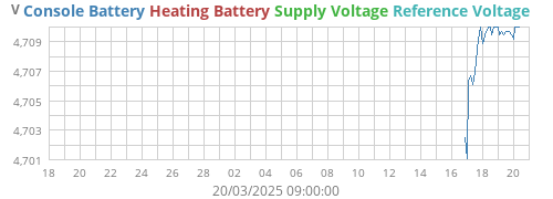 voltage