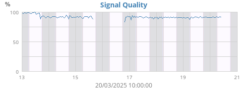 Signal Quality