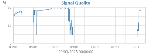 Signal Quality