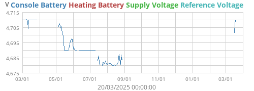 voltage