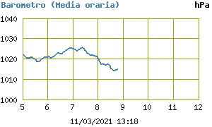 Barometro settimana