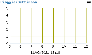 Pioggia settimanale