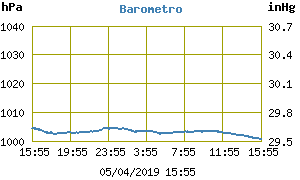 Barometro giornaliero