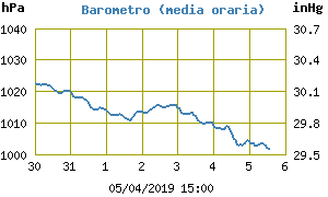 Barometro settimana