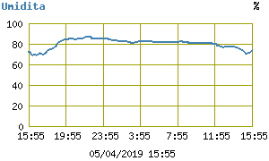 umidita 24h