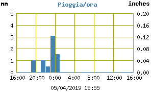 Pioggia oraria