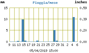 Pioggia mese