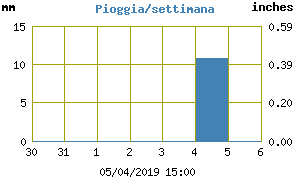 Pioggia settimanale