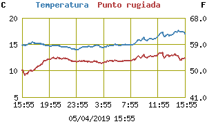 Temp 24h