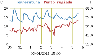 Temp settimana