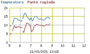 Temp settimana