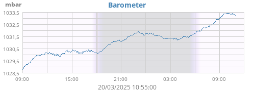 Barometer