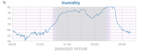 Humidity