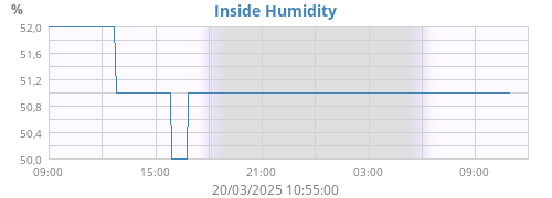 Inside Humidity