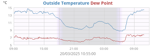 Outside Temperature