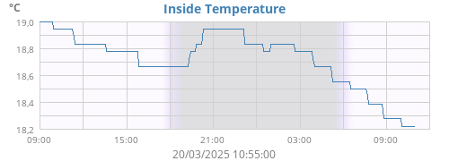 Inside Temperature