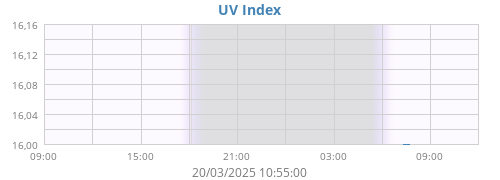 UV Index