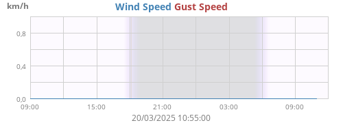 Wind Speed