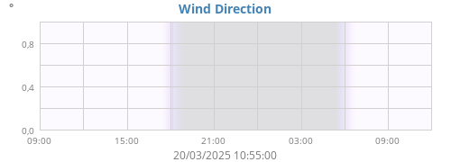 Wind Direction