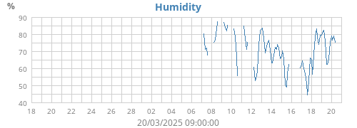 Humidity
