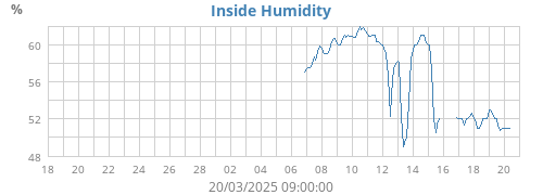 Inside Humidity
