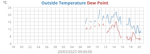 Outside Temperature