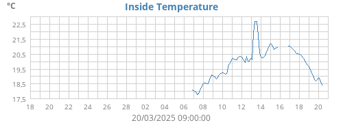 Inside Temperature
