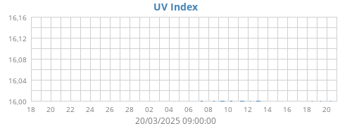 UV Index