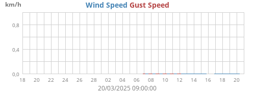 Wind Speed