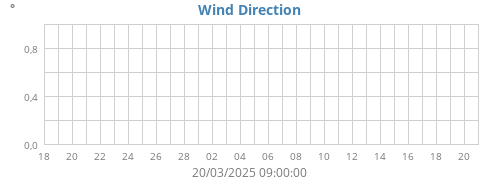 Wind Direction