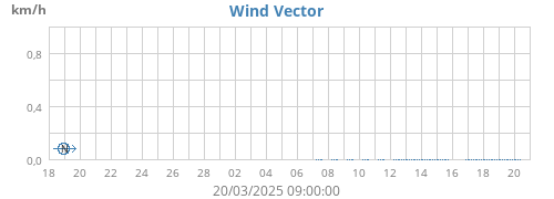 Wind Vector
