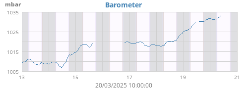 Barometer