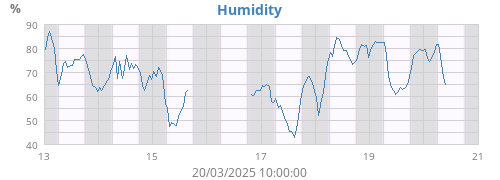 Humidity