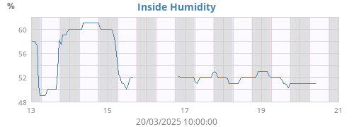 Inside Humidity