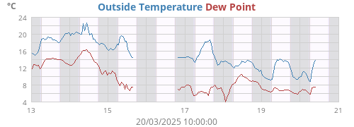 Outside Temperature