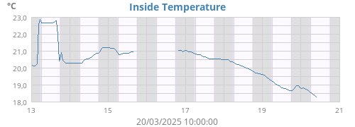 Inside Temperature