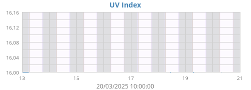 UV Index