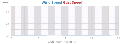 Wind Speed