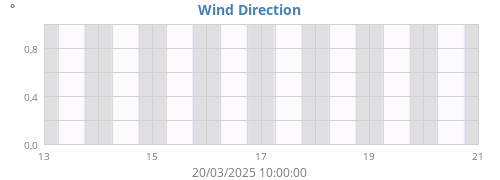 Wind Direction