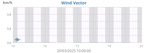 Wind Vector