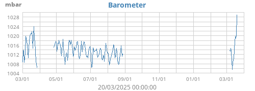 Barometer