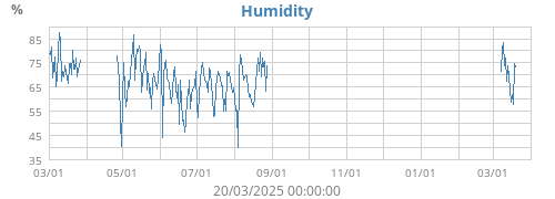 Humidity