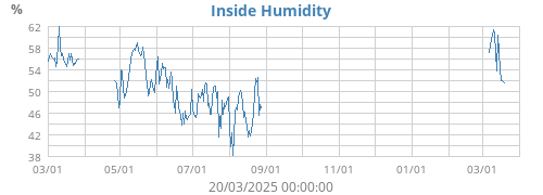 Inside Humidity