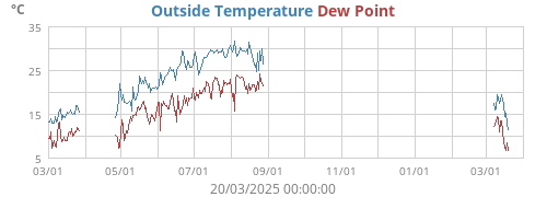Outside Temperature