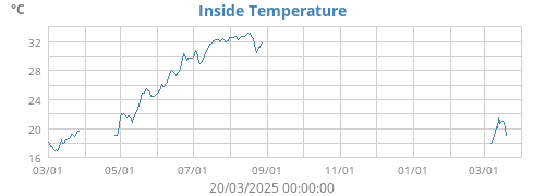 Inside Temperature