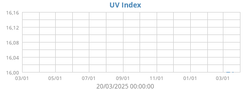 UV Index