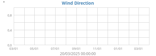 Wind Direction