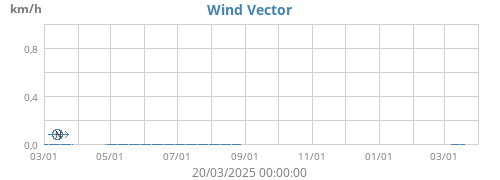 Wind Vector